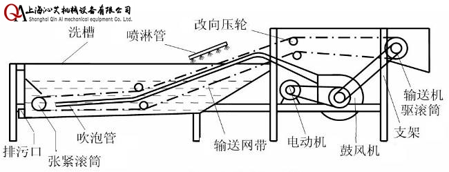 全自動果蔬清洗機(jī)示意圖