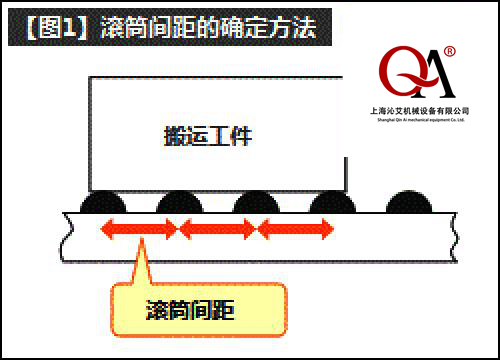 滾筒輸送機(jī)設(shè)計(jì)方案準(zhǔn)則